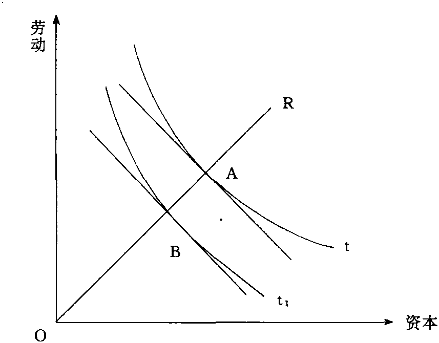 技術(shù)進(jìn)步增長(zhǎng)模型